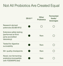 Load image into Gallery viewer, Seed DS-01 Daily Synbiotic - Prebiotic and Probiotic (60 Capsules) - 53.6 Billion AFU - Digestive Health, Gut Health, and Immune Health - Multi-Strain Probiotics for Women & Men - Vegan & Shelf-Stable