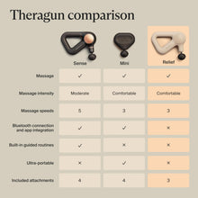 Load image into Gallery viewer, TheraGun Relief by Therabody - Easy-to-Use, Comfortable & Light Handheld Percussion Massage Gun for Everyday Pain Relief Massage Therapy in Neck, Back, Leg, Shoulder and Body (Sand)