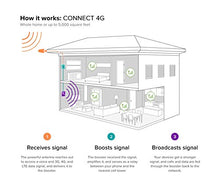 Load image into Gallery viewer, weBoost Connect 4G (470103) Indoor Cell Phone Signal Booster for Home and Office - Verizon, AT&T, T-Mobile, Sprint - Supports 5,000 Square Foot Area