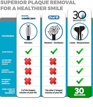 Load image into Gallery viewer, Electric Toothbrush, 30 Second Smile Shine TSS300 White Electronic Power Rechargeable Toothbrush with Reciprocating Motion, 2 Brushing Speeds, 2 Brush Heads