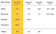 Load image into Gallery viewer, Zen Haus Iodine Supplement 12.5 mg with Selenium (as Selenomethionine) and More - 200 Tablets - Thyroid Plus Immune Support - High Potency Iodine Tablets - Compare to Lugol's Iodine Pills

