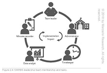 Load image into Gallery viewer, An Educator's Guide to Schoolwide Positive Behavioral Interventions and Supports: Integrating All Three Tiers (SWPBIS Strategies)
