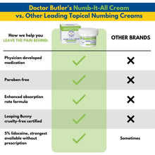 Load image into Gallery viewer, Doctor Butler's Numb It All Cream – Topical Numbing Cream with 5% Lidocaine, Itch and Pain Relief Cream, Fast Acting &amp; Maximum Strength for Topical Pain Relief (1.5oz)
