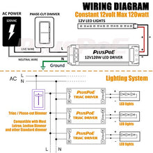 Load image into Gallery viewer, PLUSPOE 12volt 120watt Power Supply Driver TRIAC Dimmable Transformer for LED Flexible Strip Light (Works with Standard Wall AC Dimmers)
