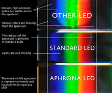 Load image into Gallery viewer, FDA cleared|Aphrona LED Facial Skin Care Mask Light Treatment LED Mask
