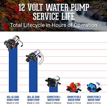 Load image into Gallery viewer, USA Adventure Gear ProGear 5300 High Performance Professional Grade Water Pump | Made in the USA | 12 Volt DC | 3GPM | 14 Foot Lift | Self-Priming | Potable Water Use | RV, Boat, Plumbing
