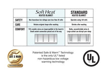 Load image into Gallery viewer, Perfect Fit SoftHeat | Smart Heated Electric Mattress Pad with Safe &amp; Warm Low Voltage Technology, Micro-Plush Top, Queen, White
